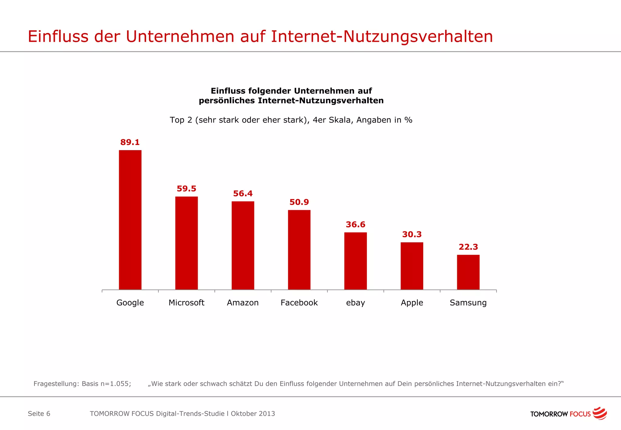 Einfluss der Unternehmen auf Internet-Nutzungsverhalten

Einfluss folgender Unternehmen auf
persönliches Internet-Nutzungsverhalten
Top 2 (sehr stark oder eher stark), 4er Skala, Angaben in %
89.1

59.5

56.4

50.9
36.6
30.3
22.3

Google

Fragestellung: Basis n=1.055;

Seite 6

Microsoft

Amazon

Facebook

ebay

Apple

Samsung

„Wie stark oder schwach schätzt Du den Einfluss folgender Unternehmen auf Dein persönliches Internet-Nutzungsverhalten ein?“

TOMORROW FOCUS Digital-Trends-Studie l Oktober 2013

 