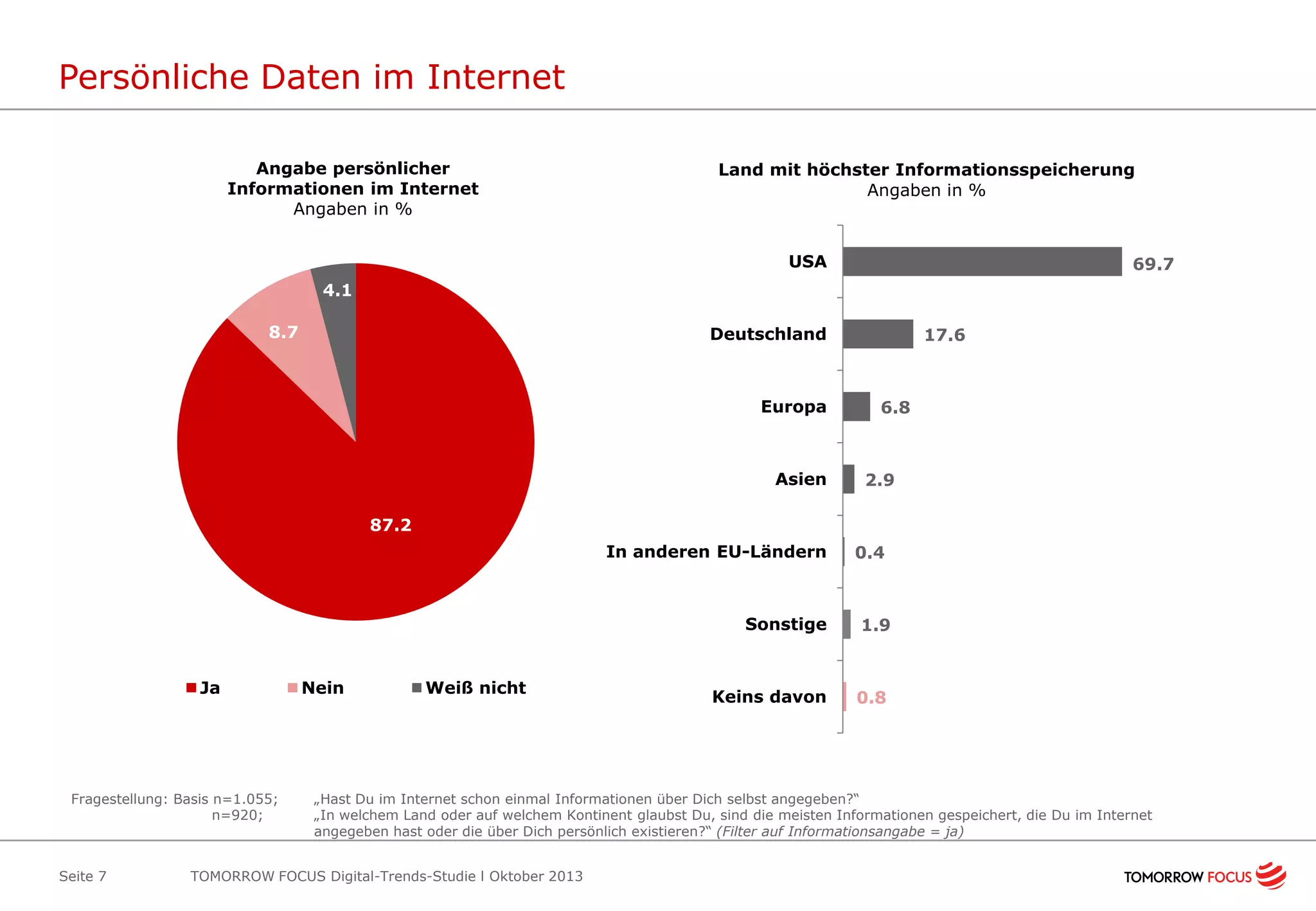 Persönliche Daten im Internet
Angabe persönlicher
Informationen im Internet
Angaben in %

Land mit höchster Informationsspeicherung
Angaben in %

USA

69.7

4.1
8.7

Deutschland

Europa

Asien

17.6

6.8

2.9

87.2
In anderen EU-Ländern

0.4

Sonstige

Ja

Fragestellung: Basis n=1.055;
n=920;

Seite 7

Nein

Weiß nicht

1.9

Keins davon

0.8

„Hast Du im Internet schon einmal Informationen über Dich selbst angegeben?“
„In welchem Land oder auf welchem Kontinent glaubst Du, sind die meisten Informationen gespeichert, die Du im Internet
angegeben hast oder die über Dich persönlich existieren?“ (Filter auf Informationsangabe = ja)

TOMORROW FOCUS Digital-Trends-Studie l Oktober 2013

 