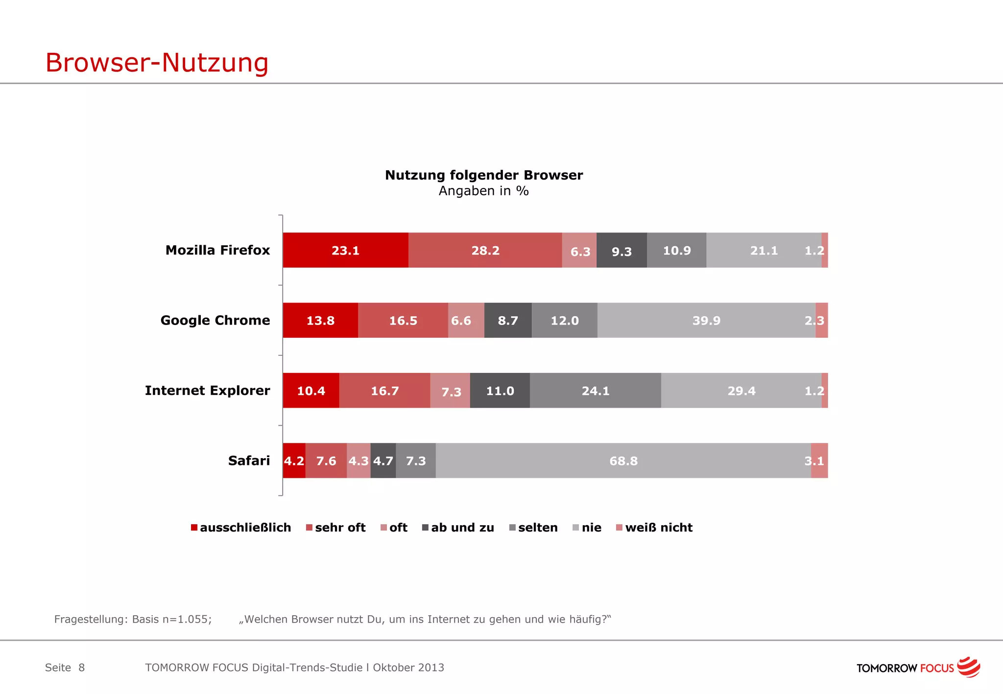 Browser-Nutzung

Nutzung folgender Browser
Angaben in %

Mozilla Firefox

23.1

Google Chrome

13.8

Internet Explorer

Safari

ausschließlich

Fragestellung: Basis n=1.055;

Seite 8

16.5

10.4

4.2

7.6

28.2

16.7

4.3 4.7

sehr oft

6.6

7.3

6.3

8.7

12.0

11.0

10.9

21.1

39.9

24.1

7.3

oft

9.3

ab und zu

selten

nie

„Welchen Browser nutzt Du, um ins Internet zu gehen und wie häufig?“

TOMORROW FOCUS Digital-Trends-Studie l Oktober 2013

2.3

29.4

68.8

weiß nicht

1.2

1.2

3.1

 