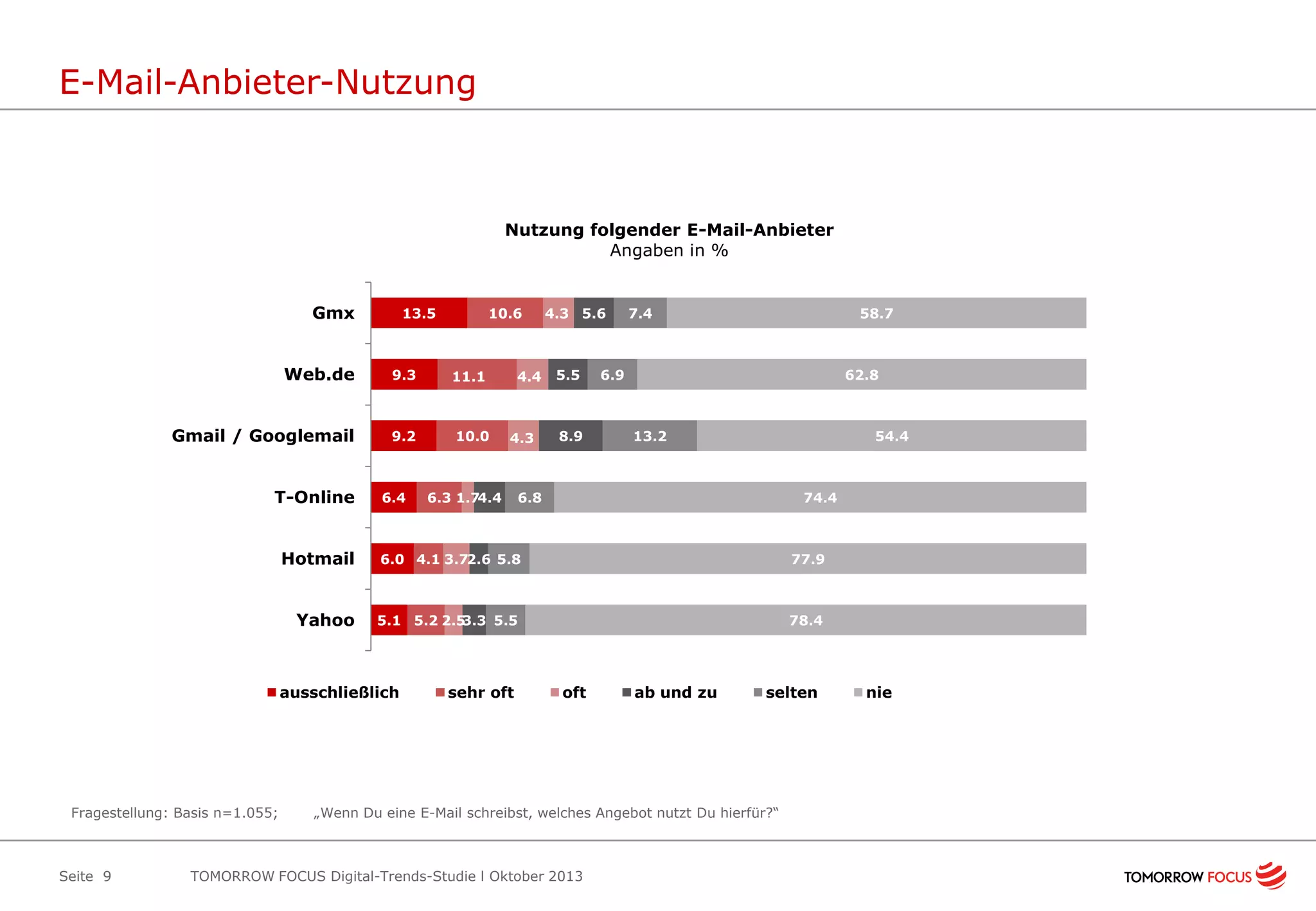 E-Mail-Anbieter-Nutzung

Nutzung folgender E-Mail-Anbieter
Angaben in %

Gmx

13.5

10.6

Web.de

9.3

11.1

Gmail / Googlemail

9.2

10.0

T-Online

6.4

4.4

4.3

6.3 1.74.4

4.3 5.6

5.5

8.9

7.4

58.7

6.9

62.8

13.2

54.4

6.8

74.4

Hotmail

6.0 4.1 3.72.6 5.8

77.9

Yahoo

5.1 5.2 2.5
3.3 5.5

78.4

ausschließlich

Fragestellung: Basis n=1.055;

Seite 9

sehr oft

oft

ab und zu

selten

„Wenn Du eine E-Mail schreibst, welches Angebot nutzt Du hierfür?“

TOMORROW FOCUS Digital-Trends-Studie l Oktober 2013

nie

 
