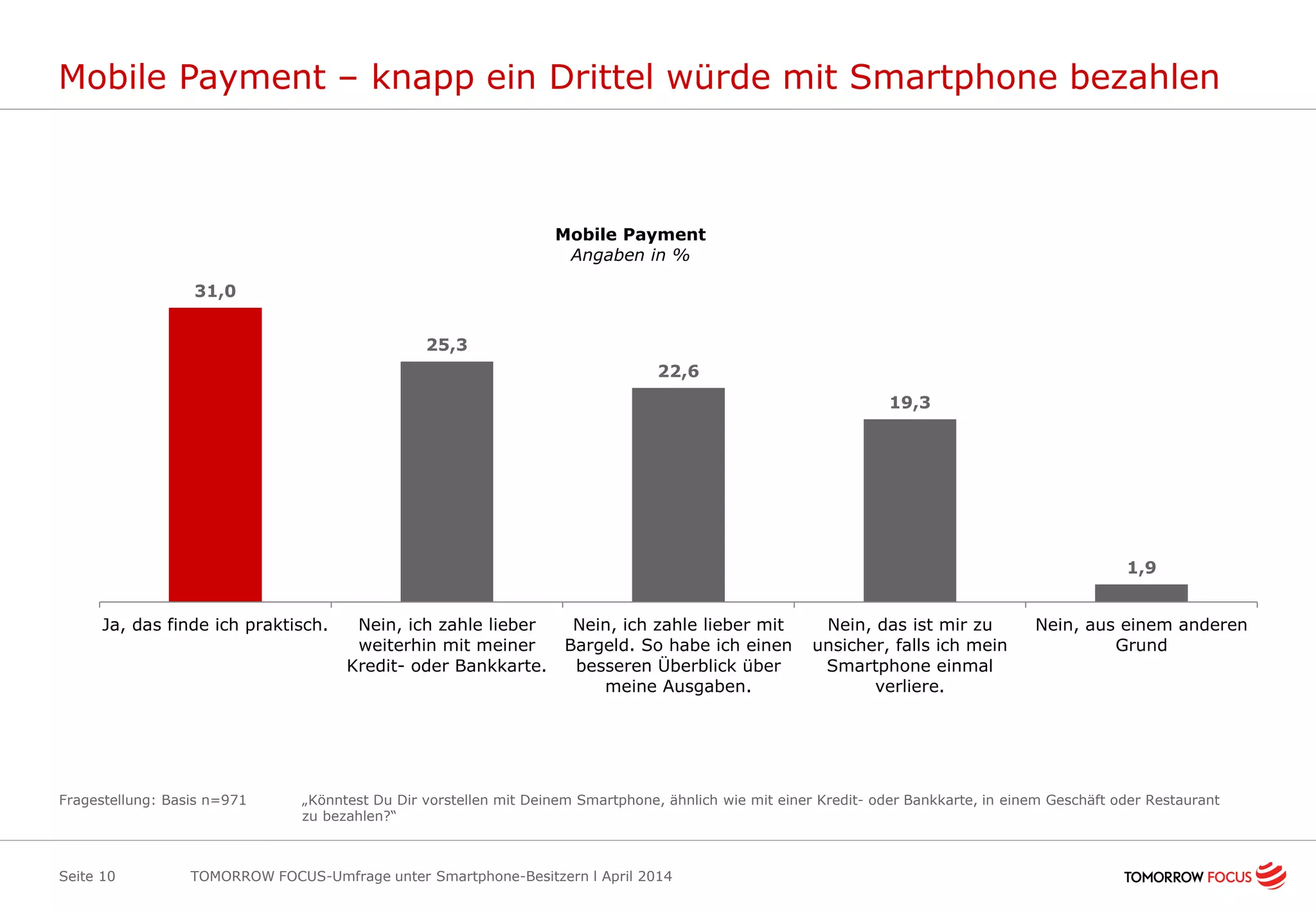 Mobile Payment – knapp ein Drittel würde mit Smartphone bezahlen
TOMORROW FOCUS-Umfrage unter Smartphone-Besitzern l April 2014Seite 10
Fragestellung: Basis n=971 „Könntest Du Dir vorstellen mit Deinem Smartphone, ähnlich wie mit einer Kredit- oder Bankkarte, in einem Geschäft oder Restaurant
zu bezahlen?“
31,0
25,3
22,6
19,3
1,9
Ja, das finde ich praktisch. Nein, ich zahle lieber
weiterhin mit meiner
Kredit- oder Bankkarte.
Nein, ich zahle lieber mit
Bargeld. So habe ich einen
besseren Überblick über
meine Ausgaben.
Nein, das ist mir zu
unsicher, falls ich mein
Smartphone einmal
verliere.
Nein, aus einem anderen
Grund
Mobile Payment
Angaben in %
 