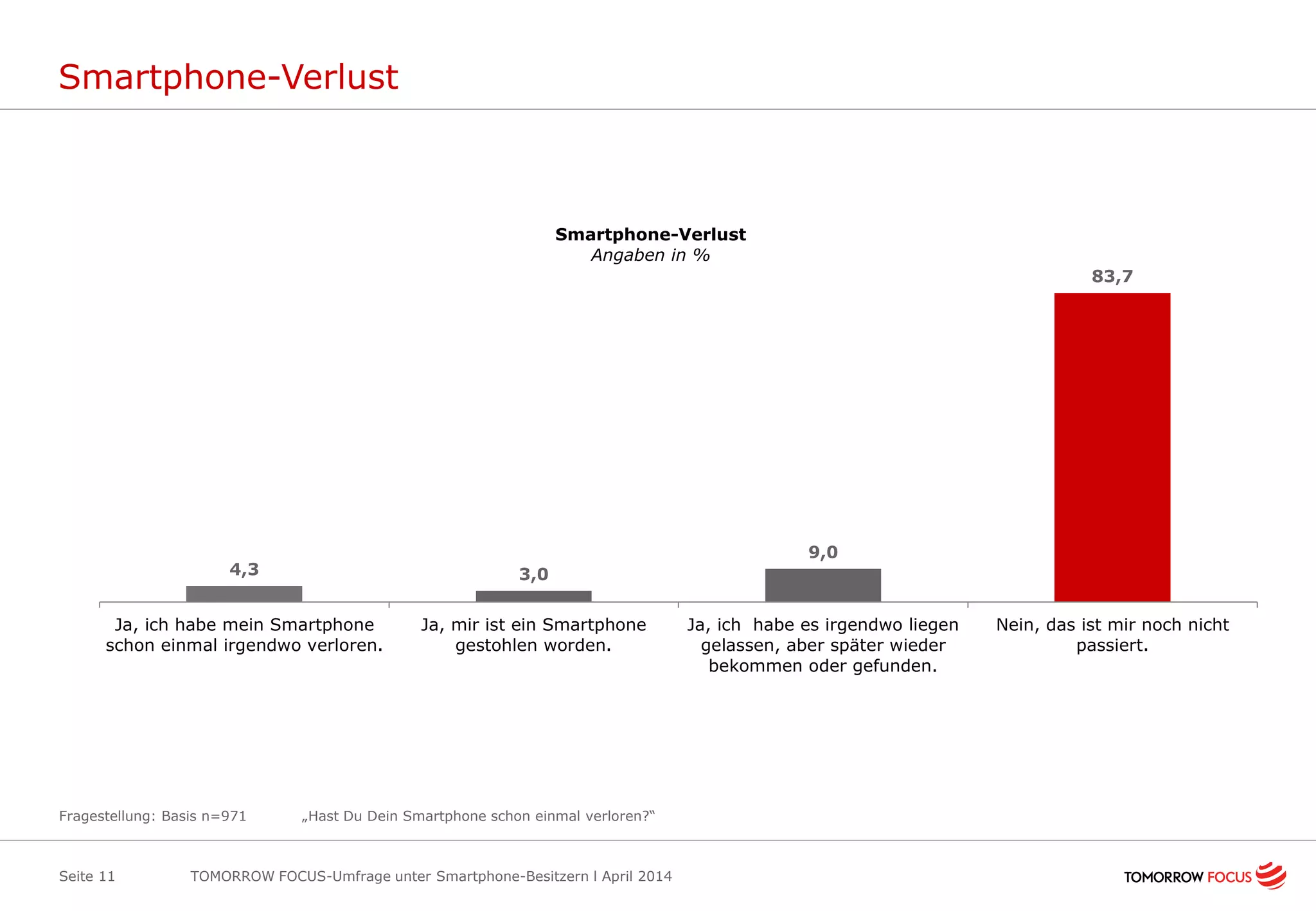 Smartphone-Verlust
TOMORROW FOCUS-Umfrage unter Smartphone-Besitzern l April 2014Seite 11
Fragestellung: Basis n=971 „Hast Du Dein Smartphone schon einmal verloren?“
4,3 3,0
9,0
83,7
Ja, ich habe mein Smartphone
schon einmal irgendwo verloren.
Ja, mir ist ein Smartphone
gestohlen worden.
Ja, ich habe es irgendwo liegen
gelassen, aber später wieder
bekommen oder gefunden.
Nein, das ist mir noch nicht
passiert.
Smartphone-Verlust
Angaben in %
 