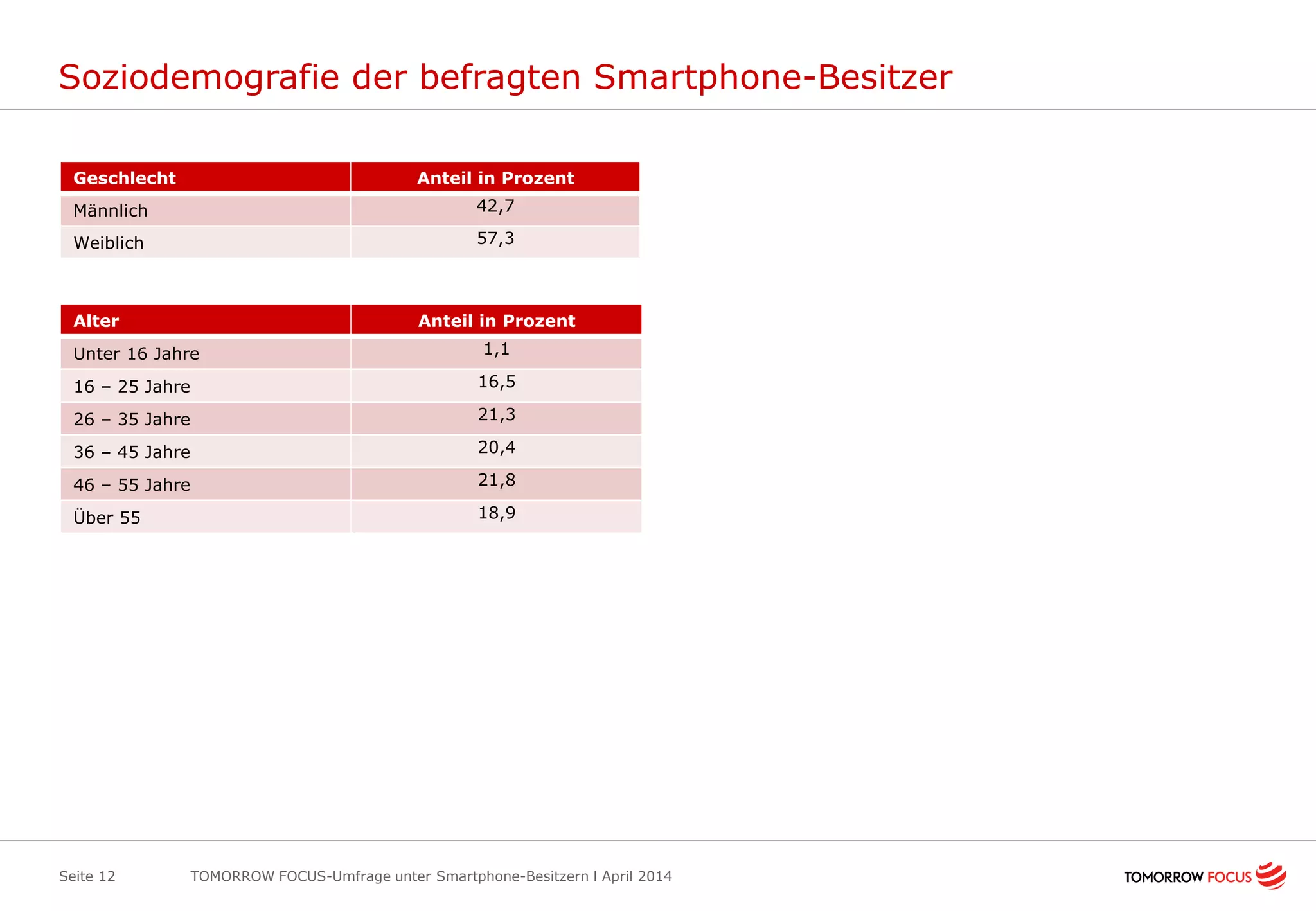 Soziodemografie der befragten Smartphone-Besitzer
Seite 12
Geschlecht Anteil in Prozent
Männlich 42,7
Weiblich 57,3
Alter Anteil in Prozent
Unter 16 Jahre 1,1
16 – 25 Jahre 16,5
26 – 35 Jahre 21,3
36 – 45 Jahre 20,4
46 – 55 Jahre 21,8
Über 55 18,9
TOMORROW FOCUS-Umfrage unter Smartphone-Besitzern l April 2014
 