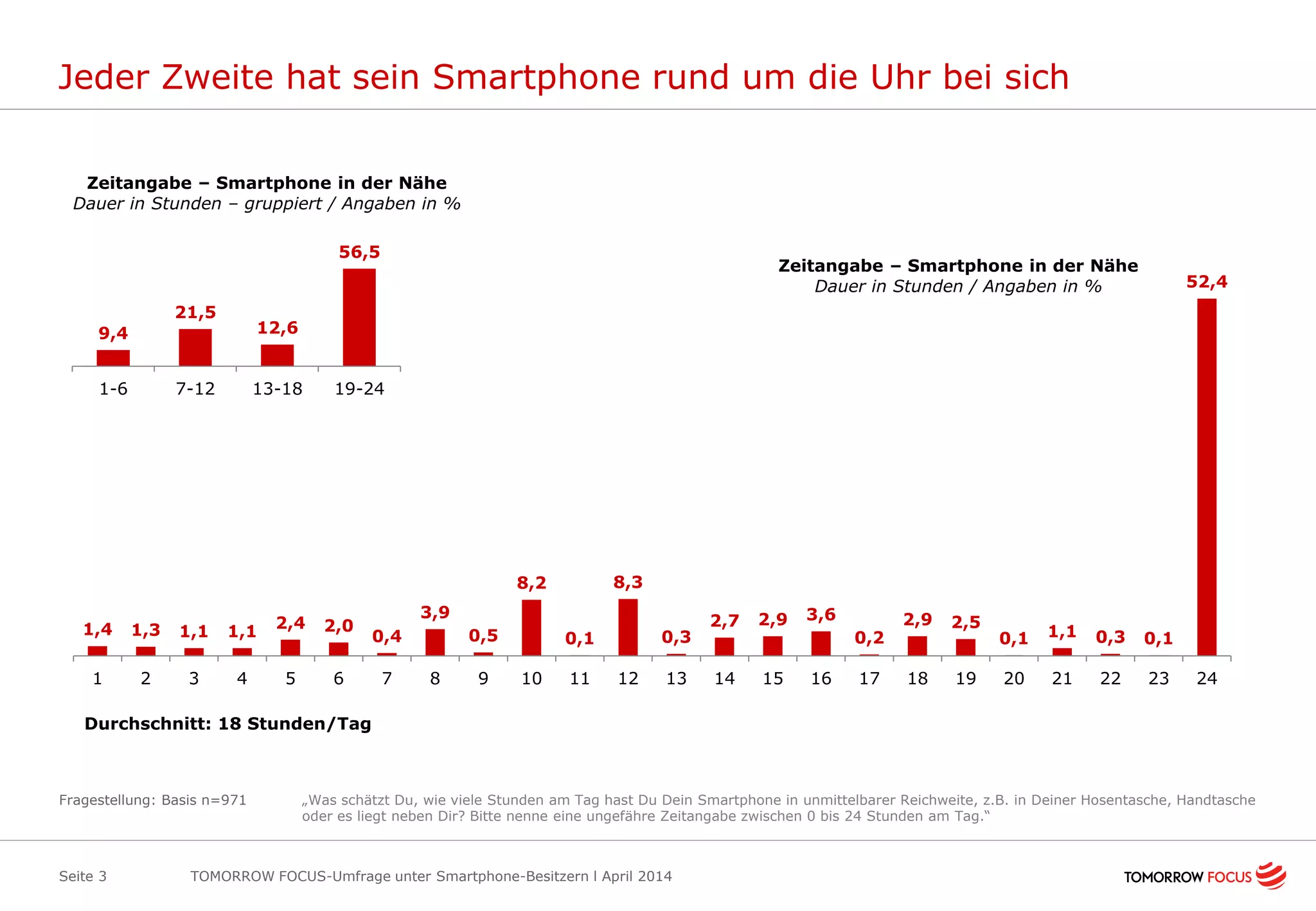 Jeder Zweite hat sein Smartphone rund um die Uhr bei sich
TOMORROW FOCUS-Umfrage unter Smartphone-Besitzern l April 2014Seite 3
Fragestellung: Basis n=971 „Was schätzt Du, wie viele Stunden am Tag hast Du Dein Smartphone in unmittelbarer Reichweite, z.B. in Deiner Hosentasche, Handtasche
oder es liegt neben Dir? Bitte nenne eine ungefähre Zeitangabe zwischen 0 bis 24 Stunden am Tag.“
1,4 1,3 1,1 1,1
2,4 2,0
0,4
3,9
0,5
8,2
0,1
8,3
0,3
2,7 2,9 3,6
0,2
2,9 2,5
0,1 1,1 0,3 0,1
52,4
1 2 3 4 5 6 7 8 9 10 11 12 13 14 15 16 17 18 19 20 21 22 23 24
Zeitangabe – Smartphone in der Nähe
Dauer in Stunden / Angaben in %
Durchschnitt: 18 Stunden/Tag
9,4
21,5
12,6
56,5
1-6 7-12 13-18 19-24
Zeitangabe – Smartphone in der Nähe
Dauer in Stunden – gruppiert / Angaben in %
 