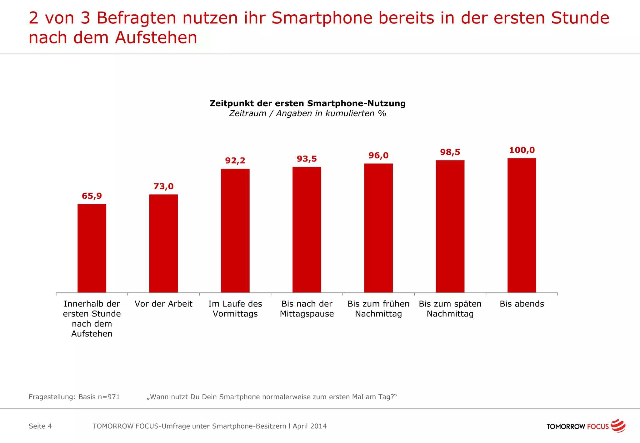 2 von 3 Befragten nutzen ihr Smartphone bereits in der ersten Stunde
nach dem Aufstehen
TOMORROW FOCUS-Umfrage unter Smartphone-Besitzern l April 2014Seite 4
Fragestellung: Basis n=971 „Wann nutzt Du Dein Smartphone normalerweise zum ersten Mal am Tag?“
65,9
73,0
92,2 93,5 96,0 98,5 100,0
Innerhalb der
ersten Stunde
nach dem
Aufstehen
Vor der Arbeit Im Laufe des
Vormittags
Bis nach der
Mittagspause
Bis zum frühen
Nachmittag
Bis zum späten
Nachmittag
Bis abends
Zeitpunkt der ersten Smartphone-Nutzung
Zeitraum / Angaben in kumulierten %
 