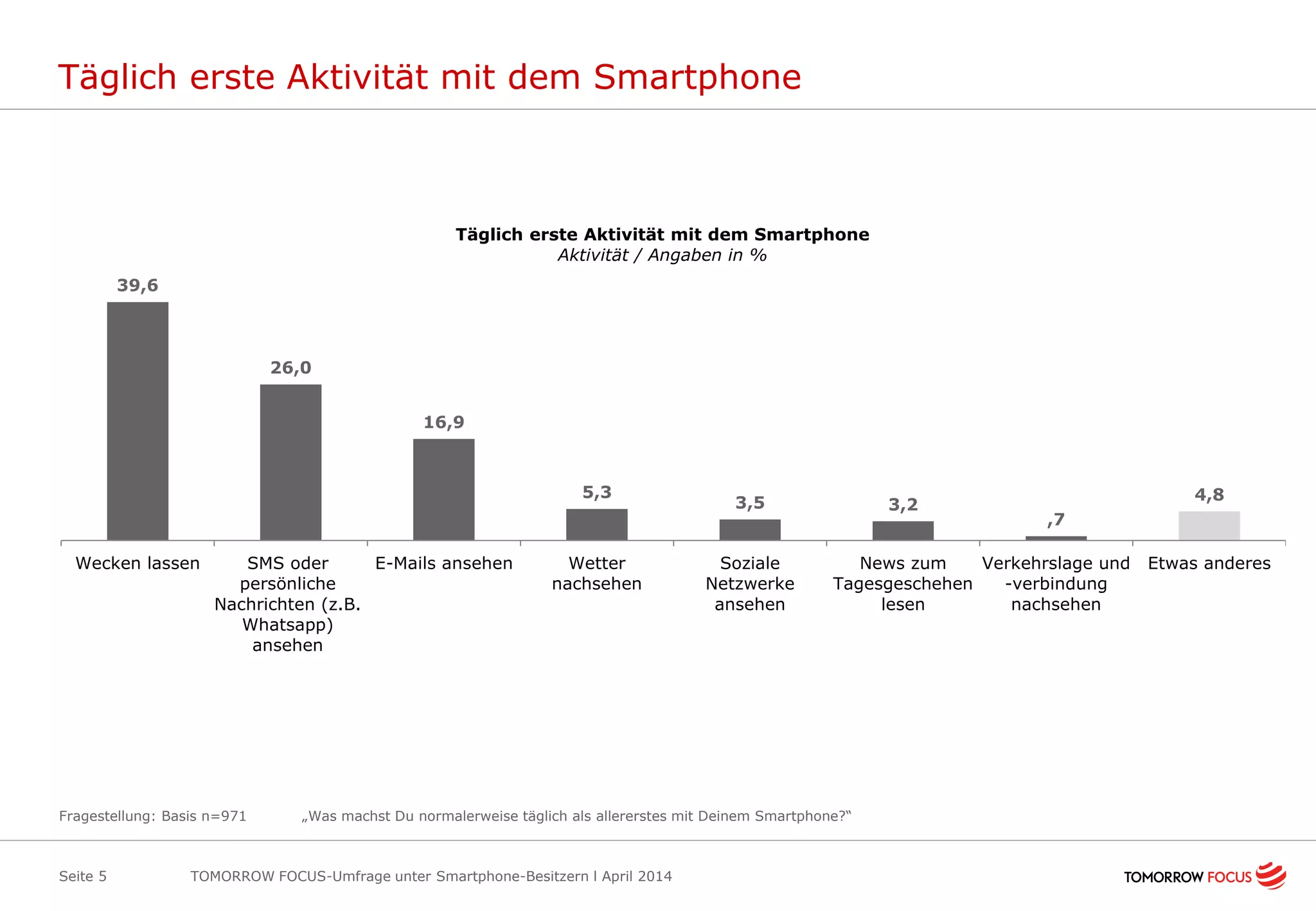 Täglich erste Aktivität mit dem Smartphone
TOMORROW FOCUS-Umfrage unter Smartphone-Besitzern l April 2014Seite 5
Fragestellung: Basis n=971 „Was machst Du normalerweise täglich als allererstes mit Deinem Smartphone?“
39,6
26,0
16,9
5,3
3,5 3,2
,7
4,8
Wecken lassen SMS oder
persönliche
Nachrichten (z.B.
Whatsapp)
ansehen
E-Mails ansehen Wetter
nachsehen
Soziale
Netzwerke
ansehen
News zum
Tagesgeschehen
lesen
Verkehrslage und
-verbindung
nachsehen
Etwas anderes
Täglich erste Aktivität mit dem Smartphone
Aktivität / Angaben in %
 