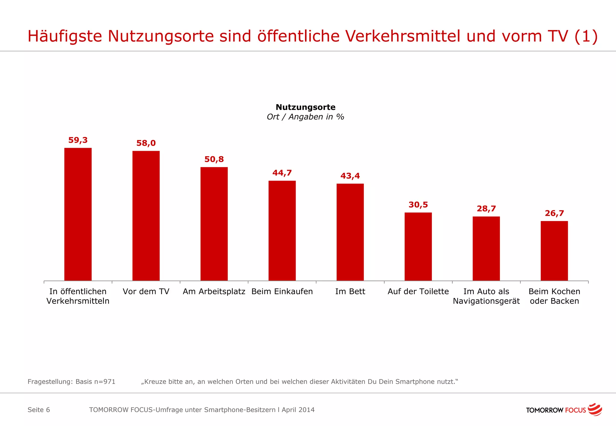 Häufigste Nutzungsorte sind öffentliche Verkehrsmittel und vorm TV (1)
TOMORROW FOCUS-Umfrage unter Smartphone-Besitzern l April 2014Seite 6
Fragestellung: Basis n=971 „Kreuze bitte an, an welchen Orten und bei welchen dieser Aktivitäten Du Dein Smartphone nutzt.“
59,3 58,0
50,8
44,7 43,4
30,5 28,7
26,7
In öffentlichen
Verkehrsmitteln
Vor dem TV Am Arbeitsplatz Beim Einkaufen Im Bett Auf der Toilette Im Auto als
Navigationsgerät
Beim Kochen
oder Backen
Nutzungsorte
Ort / Angaben in %
 