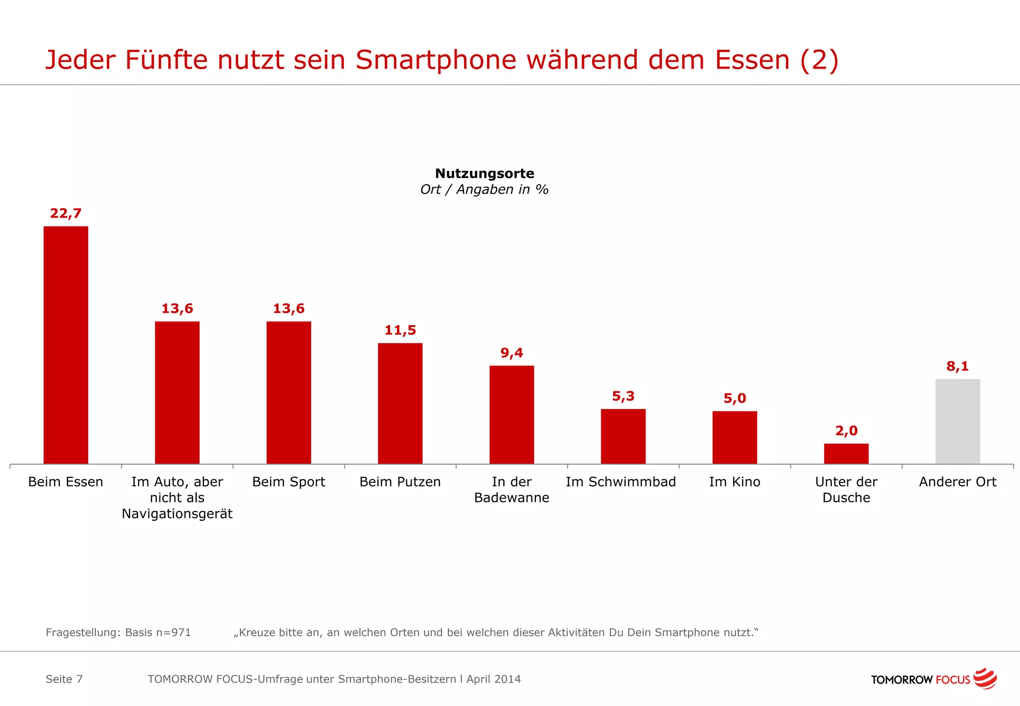 Jeder Fünfte nutzt sein Smartphone während dem Essen (2)
TOMORROW FOCUS-Umfrage unter Smartphone-Besitzern l April 2014Seite 7
22,7
13,6 13,6
11,5
9,4
5,3 5,0
2,0
8,1
Beim Essen Im Auto, aber
nicht als
Navigationsgerät
Beim Sport Beim Putzen In der
Badewanne
Im Schwimmbad Im Kino Unter der
Dusche
Anderer Ort
Nutzungsorte
Ort / Angaben in %
Fragestellung: Basis n=971 „Kreuze bitte an, an welchen Orten und bei welchen dieser Aktivitäten Du Dein Smartphone nutzt.“
 