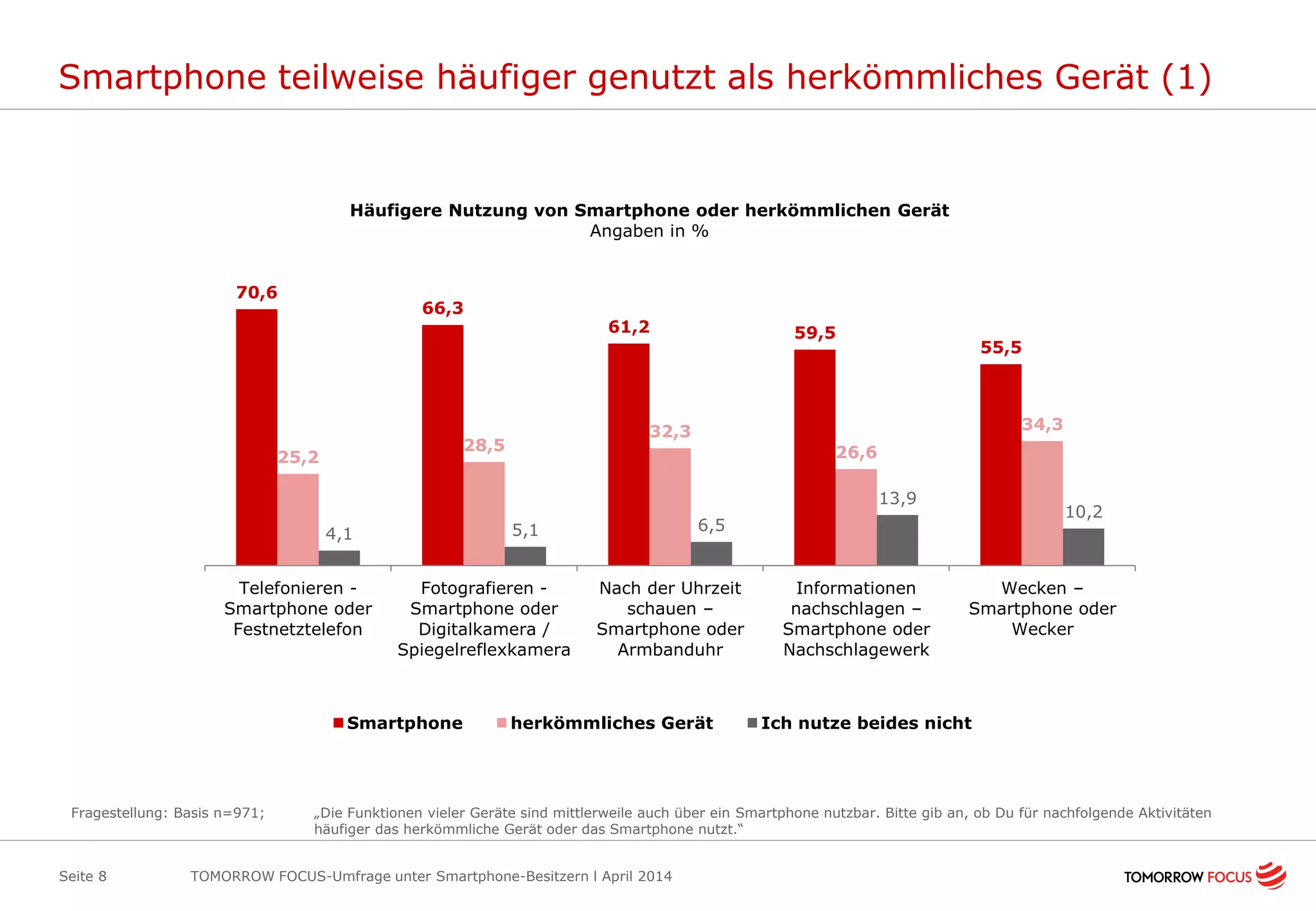 Smartphone teilweise häufiger genutzt als herkömmliches Gerät (1)
Seite 8
70,6
66,3
61,2 59,5
55,5
25,2
28,5
32,3
26,6
34,3
4,1 5,1 6,5
13,9
10,2
Telefonieren -
Smartphone oder
Festnetztelefon
Fotografieren -
Smartphone oder
Digitalkamera /
Spiegelreflexkamera
Nach der Uhrzeit
schauen –
Smartphone oder
Armbanduhr
Informationen
nachschlagen –
Smartphone oder
Nachschlagewerk
Wecken –
Smartphone oder
Wecker
Häufigere Nutzung von Smartphone oder herkömmlichen Gerät
Angaben in %
Smartphone herkömmliches Gerät Ich nutze beides nicht
Fragestellung: Basis n=971; „Die Funktionen vieler Geräte sind mittlerweile auch über ein Smartphone nutzbar. Bitte gib an, ob Du für nachfolgende Aktivitäten
häufiger das herkömmliche Gerät oder das Smartphone nutzt.“
TOMORROW FOCUS-Umfrage unter Smartphone-Besitzern l April 2014
 