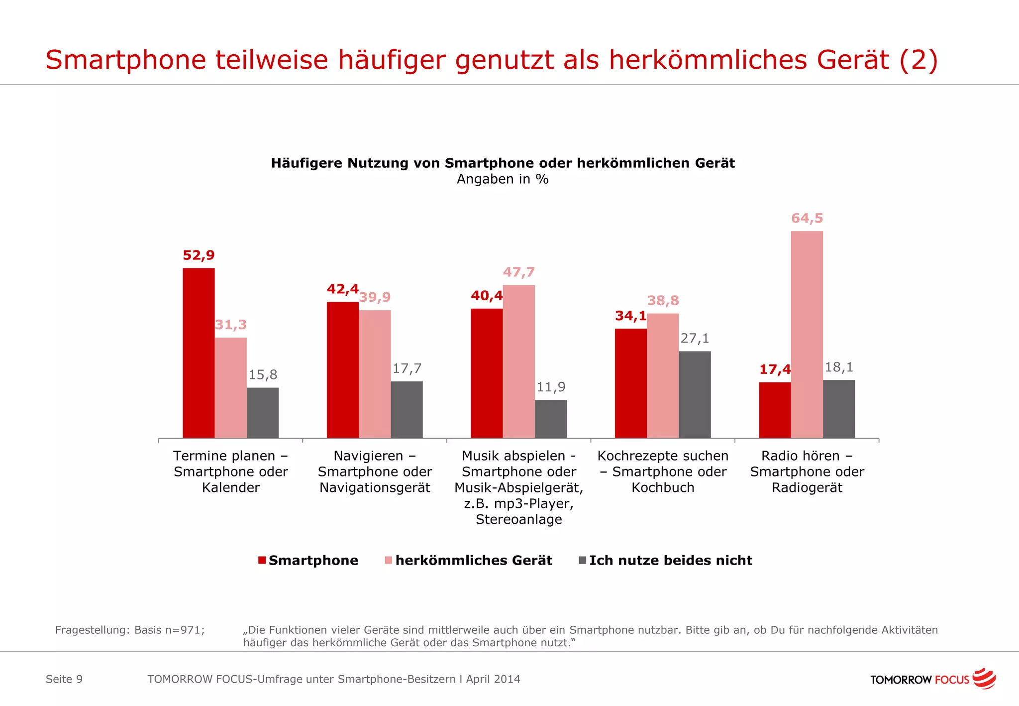 Smartphone teilweise häufiger genutzt als herkömmliches Gerät (2)
Seite 9
52,9
42,4
40,4
34,1
17,4
31,3
39,9
47,7
38,8
64,5
15,8 17,7
11,9
27,1
18,1
Termine planen –
Smartphone oder
Kalender
Navigieren –
Smartphone oder
Navigationsgerät
Musik abspielen -
Smartphone oder
Musik-Abspielgerät,
z.B. mp3-Player,
Stereoanlage
Kochrezepte suchen
– Smartphone oder
Kochbuch
Radio hören –
Smartphone oder
Radiogerät
Häufigere Nutzung von Smartphone oder herkömmlichen Gerät
Angaben in %
Smartphone herkömmliches Gerät Ich nutze beides nicht
Fragestellung: Basis n=971; „Die Funktionen vieler Geräte sind mittlerweile auch über ein Smartphone nutzbar. Bitte gib an, ob Du für nachfolgende Aktivitäten
häufiger das herkömmliche Gerät oder das Smartphone nutzt.“
TOMORROW FOCUS-Umfrage unter Smartphone-Besitzern l April 2014
 