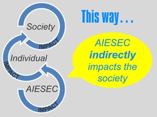 AIESEC
Individual
Society
AIESEC
indirectly
impacts the
society
This way…
 