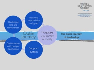 The outer Journey
of leadership
 