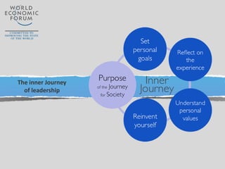 The inner Journey
of leadership
 