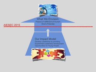 What We Envision:
Peace & Fulfillment of Human
Kind’s Potential
Our Impact Model
Develop Leadership by providing
Experiential Leadership Development
Opportunities for Young People
AIESEC 2015
 