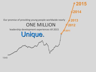 Our promise of providing young people worldwide nearly
ONE MILLION
leadership development experiences till 2015 2011
2012
2013
2014
2015
1948
Unique.
 