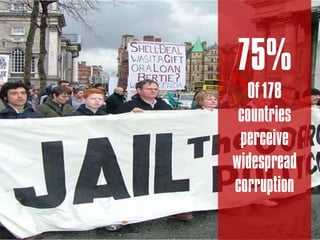 75%
Of 178
countries
perceive
widespread
corruption
 