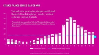 ESTAMOS FALANDO SOBRE O DIA 1º DE MAIO
Você pode notar que atrações principais como Afrokack,
Hardwell e Steve Aoki agitaram – e muito – a noite de
sexta-feira e entrada de sábado.
“Primeiro dia de Tomorrowland Brasil ! #hardwell #afrojack #top #tomorrowland
#tomorrowlandbrasil ##foisóoprimeirodia #temmais2 #ninguemdorme #éounumé
#sóvem #sóvai”
Tecnologiapatrocinadorado estudo: Geofeedia| Empresaresponsávelpelaelaboraçãodo estudo: ThinkingInsight
56 45 37
12 2 1 9
30
70 77
115 123
148 157 170
334
442
488
422
321
297
229
187 190
179
0
100
200
300
400
500
600
0 1 2 3 4 5 6 7 8 9 10 11 12 13 14 15 16 17 18 19 20 21 22 23
Publicações feitas por hora Média de publicações ao longo do evento
 