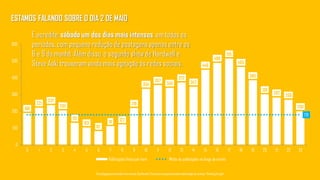 ESTAMOS FALANDO SOBRE O DIA 2 DE MAIO
E acredite: sábado um dos dias mais intensos, em todos os
períodos, com pequena redução de postagens apenas entre as
6 e 9 da manhã. Além disso, o segundo show de Hardwell e
Steve Aoki trouxeram ainda mais agitação às redes sociais.
Tecnologiapatrocinadorado estudo: Geofeedia| Empresaresponsávelpelaelaboraçãodo estudo: ThinkingInsight
190
221
237
205
131
103
82
111 122
219
334
357
340
372
347
448
489
515
465
385
301
282 269
200
179
0
100
200
300
400
500
600
0 1 2 3 4 5 6 7 8 9 10 11 12 13 14 15 16 17 18 19 20 21 22 23
Publicações feitas por hora Média de publicações ao longo do evento
 