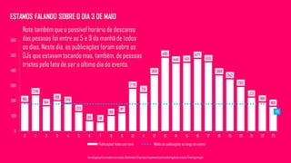 ESTAMOS FALANDO SOBRE O DIA 3 DE MAIO
Note também que o possível horário de descanso
das pessoas foi entre as 5 e 9 da manhã de todos
os dias. Neste dia, as publicações foram sobre os
DJs que estavam tocando mas, também, de pessoas
tristes pelo fato de ser o último dia do evento.
Tecnologiapatrocinadorado estudo: Geofeedia| Empresaresponsávelpelaelaboraçãodo estudo: ThinkingInsight
185
236
164
198
179
125
65 58
99
117
279
251
369
485
446 451
477
455
368
342
292
221
188
160
179
0
100
200
300
400
500
600
0 1 2 3 4 5 6 7 8 9 10 11 12 13 14 15 16 17 18 19 20 21 22 23
Publicações feitas por hora Média de publicações ao longo do evento
 