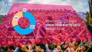 69%
29%
2%
Masculino Feminino Empresas (Marcas) Indefinido
DURANTE TODOS ESSES DIAS, OS
HOMENS FORAM MAIS PRESENTES
NAS REDES SOCIAIS.
Tecnologiapatrocinadorado estudo: Geofeedia| Empresaresponsávelpelaelaboraçãodo estudo: ThinkingInsight
Indefinidoregistrou 0,2% do total analisado.
 