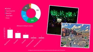 36%
22%
22%
17%
3%
Skol Beats
Fusion Energy Drink
MasterCard
Absolut Nights
Doritos
104
64
42
6 6
0
20
40
60
80
100
120
Utilização de hashtags de campanhas
Tecnologiapatrocinadorado estudo: Geofeedia| Empresaresponsávelpelaelaboraçãodo estudo: ThinkingInsight
 