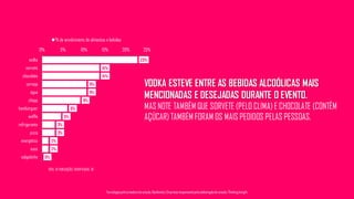 23%
14%
14%
11%
11%
9%
6%
5%
3%
3%
2%
2%
0%
0% 5% 10% 15% 20% 25%
vodka
sorvete
chocolate
cerveja
água
chopp
hambúrguer
waffle
refrigerante
pizza
energético
suco
salgadinho
% de envolvimento de alimentos e bebidas
VODKA ESTEVE ENTRE AS BEBIDAS ALCOÓLICAS MAIS
MENCIONADAS E DESEJADAS DURANTE O EVENTO.
MAS NOTE TAMBÉM QUE SORVETE (PELO CLIMA) E CHOCOLATE (CONTÉM
AÇÚCAR) TAMBÉM FORAM OS MAIS PEDIDOS PELAS PESSOAS.
Tecnologiapatrocinadorado estudo: Geofeedia| Empresaresponsávelpelaelaboraçãodo estudo: ThinkingInsight
TOTAL DE PUBLICAÇÕES IDENTIFICADAS: 96
 