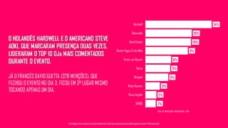 14%
10%
10%
9%
6%
5%
5%
3%
2%
2%
Hardwell
Steve Aoki
David Guetta
Dimitri Vegas & Like Mike
Armin van Buuren
Nervo
Afrojack
Nicky Romero
Steve Angello
DVBBS
O HOLANDÊS HARDWELL E O AMERICANO STEVE
AOKI, QUE MARCARAM PRESENÇA DUAS VEZES,
LIDERARAM O TOP 10 DJs MAIS COMENTADOS
DURANTE O EVENTO.
JÁ O FRANCÊS DAVID GUETTA (378 MENÇÕES), QUE
FECHOU O EVENTO NO DIA 3, FICOU EM 3º LUGAR MESMO
TOCANDO APENAS UM DIA.
Tecnologiapatrocinadorado estudo: Geofeedia| Empresaresponsávelpelaelaboraçãodo estudo: ThinkingInsight
TOTAL DE PUBLICAÇÕES IDENTIFICADAS: 3.798
 