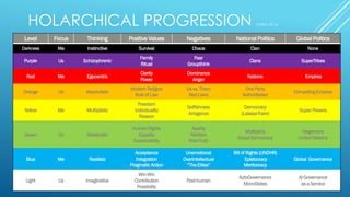 HOLARCHICAL PROGRESSION (FABIG 2016)
• Technolgically everything is changing…
• Faster - and on most metrics - for the better..
But importantly -
• Societal Consciousness is not evolving as fast
• And so Tomorrows Leaders will need to foster
adaptive values, beliefs and visions to maximise the
potential of the exponential change and possibility
that lies ahead…
Level Focus Thinking PositiveValues Negatives NationalPolitics GlobalPolitics
Darkness Me Instinctive Survival Chaos Clan None
Purple Us Schizophrenic
Family
Ritual
Fear
Groupthink
Clans SuperTribes
Red Me Egocentric
Clarity
Power
Dominance
Anger
Nations Empires
Orange Us Absolutistic
ModernReligion
Rule of Law
Us vs. Them
BadLaws
One Party
Authoritarian
CompetingEmpires
Yellow Me Multiplistic
Freedom
Individuality
Reason
Selfishness
Arrogance
Democracy
(Laissez-Faire)
SuperPowers
Green Us Relativistic
HumanRights
Equality
Sustainability
Apathy
Nihilism
Post-Truth
Multiparty
SocialDemocracy
Hegemony
UnitedNations
Blue Me Realistic
Acceptance
Integration
PragmaticAction
Unemotional
Overintellectual
“The Elites”
Bill of Rights (UNDHR)
Epistocracy
Meritocracy
Global Governance
Light Us Imaginative
Win-Win
Contribution
Possibility
Post-human
AutoGovernance
MicroStates
AI Governance
as a Service
 