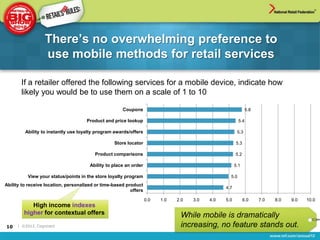 There‟s no overwhelming preference to
                  use mobile methods for retail services

       If a retailer offered the following services for a mobile device, indicate how
       likely you would be to use them on a scale of 1 to 10

                                                      Coupons                                                  5.8

                                     Product and price lookup                                            5.4

         Ability to instantly use loyalty program awards/offers                                         5.3

                                                  Store locator                                        5.3

                                         Product comparisons                                           5.2

                                       Ability to place an order                                       5.1

          View your status/points in the store loyalty program                                     5.0
Ability to receive location, personalized or time-based product
                                                                                                 4.7
                                                          offers

                                                                   0.0   1.0   2.0   3.0   4.0   5.0         6.0     7.0   8.0   9.0   10.0
           High income indexes
        higher for contextual offers                                            While mobile is dramatically
10   | ©2012, Cognizant                                                         increasing, no feature stands out.
 