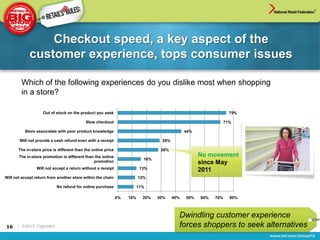Checkout speed, a key aspect of the
             customer experience, tops consumer issues

        Which of the following experiences do you dislike most when shopping
        in a store?

                    Out of stock on the product you seek                                                           75%

                                            Slow checkout                                                        71%

          Store associates with poor product knowledge                                         44%

       Will not provide a cash refund even with a receipt                          29%

       The in-store price is different than the online price                       28%
       The in-store promotion is different than the online                                           No movement
                                                                            16%
                                               promotion                                             since May
                 Will not accept a return without a receipt                13%                       2011
Will not accept return from another store within the chain                12%

                            No refund for online purchase                 11%

                                                               0%   10%     20%   30%    40%   50%   60%   70%     80%



                                                                                           Dwindling customer experience
16    | ©2012, Cognizant                                                                   forces shoppers to seek alternatives
 