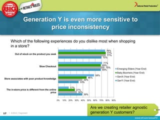 Generation Y is even more sensitive to
                              price inconsistency

        Which of the following experiences do you dislike most when shopping
        in a store?
                                                                                                     76%
            Out of stock on the product you seek                                                     77%
                                                                                                     77%
                                                                                                  70%

                                                                                                   71%
                                    Slow Checkout                                                 69%
                                                                                                     75%
                                                                                                  69%             Emerging Elders (Year End)
                                                                                                                  Baby Boomers (Year End)
                                                                                           58%
                                                                                    46%                           GenX (Year End)
Store associates with poor product knowledge
                                                                                 39%                              GenY (Year End)
                                                                              33%

                                                                   17%
     The in-store price is different from the online                     27%
                                               price                      30%
                                                                                39%

                                                       0%   10%   20%   30%   40%   50%   60%   70%   80%   90%


                                                                                      Are we creating retailer agnostic
17     | ©2012, Cognizant                                                             generation Y customers?
 