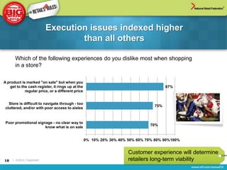 Execution issues indexed higher
                                  than all others

      Which of the following experiences do you dislike most when shopping
      in a store?

A product is marked "on sale" but when you
   get to the cash register, it rings up at the                                        87%
            regular price, or a different price


   Store is difficult to navigate through - too
                                                                                 75%
 cluttered, and/or with poor access to aisles


 Poor promotional signage - no clear way to
                                                                               70%
                      know what is on sale


                                                  0% 10% 20% 30% 40% 50% 60% 70% 80% 90%100%


                                                                     Customer experience will determine
18   | ©2012, Cognizant                                              retailers long-term viability
 