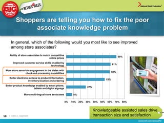 Shoppers are telling you how to fix the poor
                associate knowledge problem

      In general, which of the following would you most like to see improved
      among store associates?
     Ability of store associates to match competitive
                                                                                                        69%
                                        online prices

        Improved customer service skills enabled by
                                                                                                  61%
                                         technology

 More store associate engagement in the aisles with
                                                                                                  60%
                 check-out processing capabilities

     Better electronic access to product information,
                                                                                            53%
                      inventory location and ordering

 Better product knowledge enabled by smart phone,
                                                                          27%
                        tablets and digital signage

                   More multi-lingual store associates         8%


                                                         0%   10%   20%   30%   40%   50%   60%     70%   80%


                                                                                Knowledgeable assisted sales drive
19   | ©2012, Cognizant                                                         transaction size and satisfaction
 