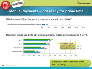 Mobile Payments – not ready for prime time

      Which aspect of the check-out process at a store do you dislike?

         Not being able to use a personal mobile device to checkout                5%

                                                                        0%           10%            20%         30%         40%    50%           60%




      How likely would you be to pay using a personal mobile device (scale of 1 to 10)

                            Gen Y                                                             5.1
                                                                                        4.7

                            Gen X                                                  4.3                      Coupons & gift
                                                                                     4.6
                                                                                                            cards preferred.              2011
                   Baby Boomers                                          3.4
                                                                               4.0                          Interest in Paypal            2010

                 Emerging Elders                           2.2
                                                                       3.1

                                    0.0     1.0      2.0         3.0         4.0        5.0         6.0   7.0         8.0    9.0   10.0



                                                                                               Standards and customers in US
24   | ©2012, Cognizant                                                                        are not ready
 