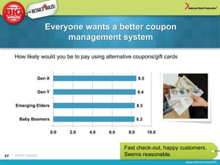 Everyone wants a better coupon
                               management system

      How likely would you be to pay using alternative coupons/gift cards


                      Gen X                                  8.5


                      Gen Y                                  8.4


       Emerging Elders                                       8.3


          Baby Boomers                                       8.3


                              0.0   2.0   4.0   6.0    8.0         10.0


                                                      Fast check-out, happy customers.
27   | ©2012, Cognizant                               Seems reasonable.
 
