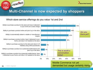 Multi-Channel is now expected by shoppers

        Which store service offerings do you value 1st and 2nd

  Ability to purchase a product in the store and have it delivered
                                                                                                                     54%
                                 to your home at no extra charge

   Ability to purchase a product online and pick it up in the store                                            46%
                                                                                                                           Are you
       Ability to automatically redeem a retailer or manufacturer                                                          there yet?
                                                                                                            43%
                                                         coupon

   Ability to purchase a product online, have it delivered to your
                                                                                                       39%
                      home, and return it (if needed) to the store

        Ability to purchase a product in the store and return it (if
                                                                                 8%
                               needed) using online procedures

 Ability to purchase a product via a personal mobile device and
                                                                             6%
                                           pick it up in the store                           This is worth a
Ability to purchase a product via a personal mobile device, have                             conversation
                                                                            3%
  it delivered to your home, and return it (if needed) to the store                          today!
                                                                       0%        10%   20%    30%     40%      50%    60%


                                                                                       Mobile Commerce not yet
31    | ©2012, Cognizant                                                               demanded but usage certainly rising
 