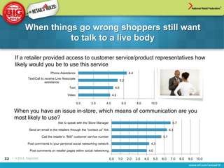 When things go wrong shoppers still want
                       to talk to a live body

      If a retailer provided access to customer service/product representatives how
      likely would you be to use this service
                                Phone Assistance                                                  6.4
               Text/Call to receive Live Associate
                                                                                          5.2
                            assistance
                                              Text                                  4.6

                                            Video                                4.2

                                                     0.0      2.0        4.0               6.0          8.0         10.0

      When you have an issue in-store, which means of communication are you
      most likely to use?
                                     Ask to speak with the Store Manager                                                            6.7

                Send an email to the retailers through the “contact us” link …                                                    6.3

                          Call the retailer’s “800” customer service number                                                 5.7

               Post comments to your personal social networking network …                                           4.3

                 Post comments on retailer pages within social networking…                                      4.0

32   | ©2012, Cognizant                                                       0.0      1.0       2.0    3.0   4.0     5.0   6.0    7.0    8.0   9.0   10.0
 