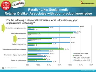 Retailer Like: Social media
     Retailer Dislike: Associates with poor product knowledge
      For the following customers likes/dislikes, what is the status of your
      organization's technology?
                                                                                                                        48.6%
      Online/store pricing discrepancies                                    20.0%
                                                  2.9%
                                                      5.7%
                                                                                                                 45.7%
              Social media engagement                                                                        42.9%
                                                             8.6%
                                           0.0%
                                                                                                         40.0%
                          Slow cashiers                                         22.9%
                                                             8.6%
                                                  2.9%
                                                                                                         40.0%
               Waiting in checkout lines                                        22.9%
                                                     5.7%
                                                     5.7%
                                                                                         28.6%
Associates with poor product knowledge                                                           34.3%
                                                             8.6%
                                                                            20.0%
                                                                            20.0%                            Up-to-date tech in place
 Dynamic store displays of product info                      8.6%
                                                                    14.3%                                    Updating now
                                                                        17.1%
                                                                                                             Will update first half of 2012
                                                                    14.3%
             Coupon on mobile phones                                    17.1%                                Will update by end of 2012
                                                     5.7%
                                                                                22.9%

                                       0.0%              10.0%          20.0%           30.0%        40.0%            50.0%              60.0%

41   | ©2012, Cognizant
 