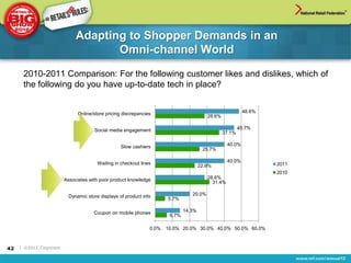 Adapting to Shopper Demands in an
                                      Omni-channel World
      2010-2011 Comparison: For the following customer likes and dislikes, which of
      the following do you have up-to-date tech in place?


                                Online/store pricing discrepancies                                         48.6%
                                                                                         28.6%

                                       Social media engagement                                           45.7%
                                                                                                 37.1%

                                                    Slow cashiers                                  40.0%
                                                                                       25.7%

                                         Waiting in checkout lines                                 40.0%
                                                                                      22.9%                        2011
                                                                                                                   2010
                          Associates with poor product knowledge                         28.6%
                                                                                           31.4%

                           Dynamic store displays of product info                20.0%
                                                                       5.7%

                                       Coupon on mobile phones                14.3%
                                                                       6.7%

                                                                 0.0% 10.0% 20.0% 30.0% 40.0% 50.0% 60.0%



42   | ©2012, Cognizant
 