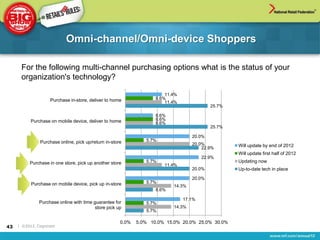 Omni-channel/Omni-device Shoppers

      For the following multi-channel purchasing options what is the status of your
      organization's technology?

                                                                        11.4%
                    Purchase in-store, deliver to home              8.6%
                                                                        11.4%
                                                                                           25.7%

                                                                    8.6%
           Purchase on mobile device, deliver to home               8.6%
                                                                    8.6%
                                                                                           25.7%

                                                                                   20.0%
               Purchase online, pick up/return in-store         5.7%
                                                                                   20.0%           Will update by end of 2012
                                                                                       22.9%
                                                                                                   Will update first half of 2012
                                                                                        22.9%
          Purchase in one store, pick up another store          5.7%                               Updating now
                                                                       11.4%
                                                                                   20.0%           Up-to-date tech in place
                                                                                   20.0%
           Purchase on mobile device, pick up in-store          5.7%
                                                                           14.3%
                                                                    8.6%

                                                                                17.1%
               Purchase online with time guarantee for          5.7%
                                          store pick up                    14.3%
                                                                5.7%

                                                      0.0%   5.0% 10.0% 15.0% 20.0% 25.0% 30.0%
43   | ©2012, Cognizant
 