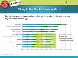 Filling in the Mobile Services Gaps

       For the following customer-facing mobile services, what is the status of your
       organization's technology?

                           Store Locator                                  68.6%                                        14.3%        5.7%    2.9%

        Text messaging marketing/alerts                   40.0%                          14.3%       8.6%      11.4%

                    Product/price look up                37.1%                    8.6%       14.3%           14.3%

                        Make a purchase                 34.3%                       20.0%           5.7%    8.6%

                      Check order status         22.9%             11.4%          14.3%            17.1%                       Up-to-date tech in place
     Deals/special offers for smartphones       20.0%            11.4%       14.3%                 22.9%                       Updating now
                                                                                                                               Will update first half of 2012
                                Payment         20.0%            11.4%      11.4%            20.0%
                                                                                                                               Will update by end of 2012
       View loyalty program status/points      17.1%             17.1%            14.3%          11.4%

                             Community         17.1%            14.3%        14.3%                 22.9%

                     Location Awareness        17.1%        8.6%         14.3%             20.0%

                                        0.0%    10.0%     20.0%     30.0%        40.0%     50.0%     60.0%         70.0%   80.0%       90.0%       100.0%



44   | ©2012, Cognizant
 