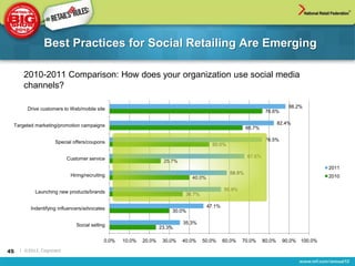 Best Practices for Social Retailing Are Emerging

      2010-2011 Comparison: How does your organization use social media
      channels?

        Drive customers to Web/mobile site                                                                                  88.2%
                                                                                                                 76.6%

 Targeted marketing/promotion campaigns                                                                                 82.4%
                                                                                                        66.7%

                    Special offers/coupons                                                                       76.5%
                                                                                        50.0%

                          Customer service                                                              67.6%
                                                                   25.7%
                                                                                                                                        2011
                           Hiring/recruiting                                                    58.8%
                                                                              40.0%                                                     2010


           Launching new products/brands                                                      55.9%
                                                                            36.7%

         Indentifying influencers/advocates                                           47.1%
                                                                      30.0%

                              Social selling                               35.3%
                                                                  23.3%

                                           0.0%   10.0%   20.0%    30.0%   40.0%    50.0%     60.0%   70.0%     80.0%    90.0% 100.0%

45   | ©2012, Cognizant
 