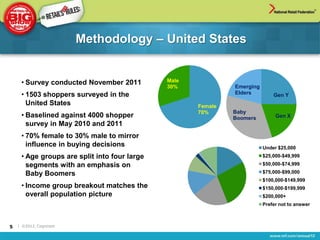 Methodology – United States


     • Survey conducted November 2011         Male
                                              30%             Emerging
     • 1503 shoppers surveyed in the                          Elders         Gen Y
       United States                                 Female
                                                     70%      Baby
     • Baselined against 4000 shopper                         Boomers         Gen X
       survey in May 2010 and 2011
     • 70% female to 30% male to mirror
       influence in buying decisions                                     Under $25,000
     • Age groups are split into four large                              $25,000-$49,999
       segments with an emphasis on                                      $50,000-$74,999

       Baby Boomers                                                      $75,000-$99,000
                                                                         $100,000-$149,999
     • Income group breakout matches the                                 $150,000-$199,999
       overall population picture                                        $200,000+
                                                                         Prefer not to answer



5   | ©2012, Cognizant
 