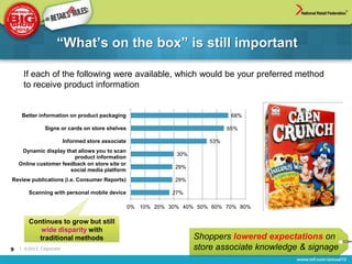 “What‟s on the box” is still important

     If each of the following were available, which would be your preferred method
     to receive product information


     Better information on product packaging                                     68%

               Signs or cards on store shelves                                  65%

                         Informed store associate                         53%
     Dynamic display that allows you to scan
                                                                 30%
                        product information
    Online customer feedback on store site or
                                                                 29%
                       social media platform
Review publications (i.e. Consumer Reports)                      29%

        Scanning with personal mobile device                    27%

                                                    0% 10% 20% 30% 40% 50% 60% 70% 80%

        Continues to grow but still
           wide disparity with
           traditional methods                                         Shoppers lowered expectations on
9   | ©2012, Cognizant                                                 store associate knowledge & signage
 