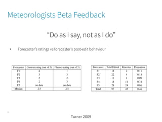Meteorologists Beta Feedback
Turner	
  2009	
  
28
•  Forecaster’s ratings vs forecaster’s post-edit behaviour
“Do as I say, not as I do”
 