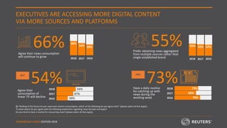 EXECUTIVES ARE ACCESSING MORE DIGITAL CONTENT
VIA MORE SOURCES AND PLATFORMS
66%
Q: Thinking of the future of your news an...