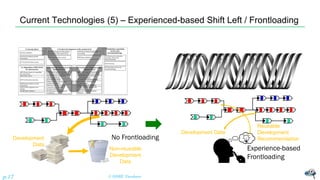 Current Technologies (5) – Experienced-based Shift Left / Frontloading
© NISHI, Yasuharup.17
Reusable
Development
RecommendationDevelopment
Data
Non-reusable
Development
Data
Development Data
Experience-based
Frontloading
No Frontloading
 
