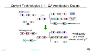 Current Technologies (1) – QA Architecture Design
© NISHI, Yasuharup.12
Fragmented
Well-organized
“What quality
as a whole
are we assuring?”
 