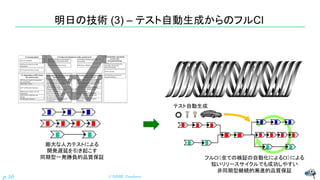明日の技術 (3) – テスト自動生成からのフルCI
© NISHI, Yasuharup.10
膨大な人力テストによる
開発遅延を引き起こす
同期型一発勝負的品質保証 フルCI（全ての検証の自動化によるCI）による
短いリリースサイクルでも成功しやすい
非同期型継続的漸進的品質保証
テスト自動生成
 
