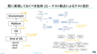 既に実現しておくべき技術 (2) – テスト観点によるテスト設計
© NISHI, Yasuharup.14
Kind of OS
OS
Platform
Environment
- Win10
- Win8
- Win7
テスト値
ボトムテスト観点
＝パラメータ
テスト観点
テスト観点
テスト観点
マインドマップを用いた
テスト観点モデル
シンプルなテストフレームの例
複雑なテストフレームの例
 